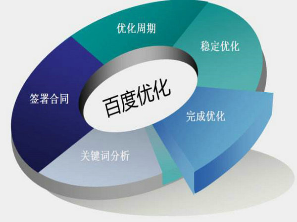網(wǎng)站排名如何能做到第一位靠什么？